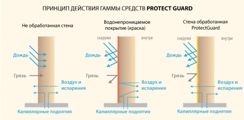 схема действия Protect Guard, принип действия действие Protect Guard