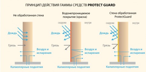 действие Protect Guard